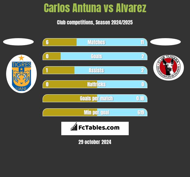 Carlos Antuna vs Alvarez h2h player stats