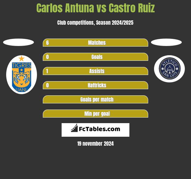 Carlos Antuna vs Castro Ruiz h2h player stats