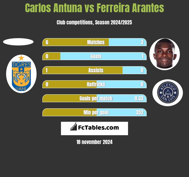 Carlos Antuna vs Ferreira Arantes h2h player stats