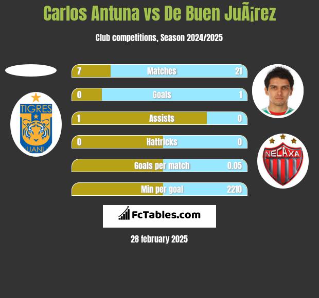 Carlos Antuna vs De Buen JuÃ¡rez h2h player stats