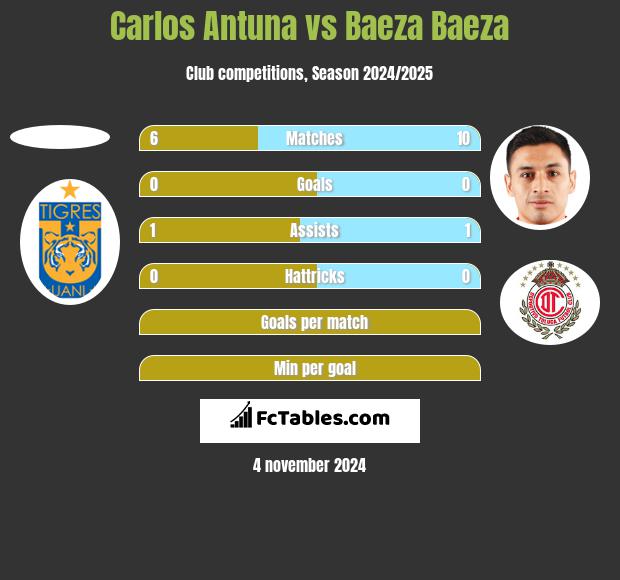 Carlos Antuna vs Baeza Baeza h2h player stats