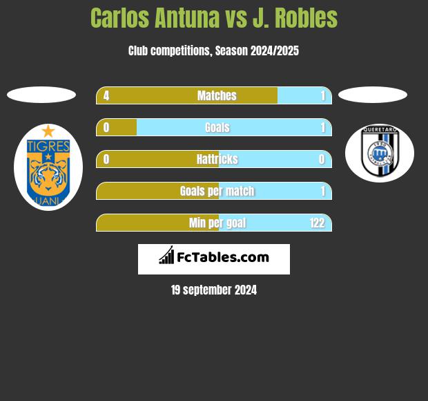 Carlos Antuna vs J. Robles h2h player stats