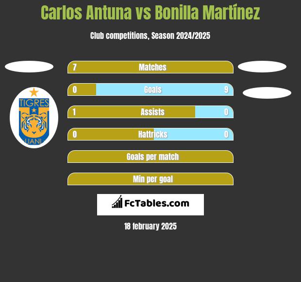 Carlos Antuna vs Bonilla Martínez h2h player stats