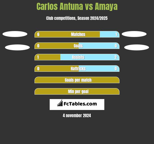 Carlos Antuna vs Amaya h2h player stats