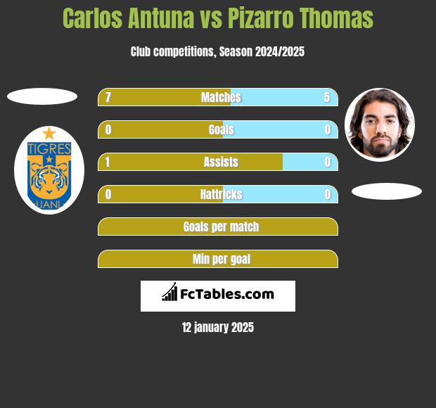 Carlos Antuna vs Pizarro Thomas h2h player stats