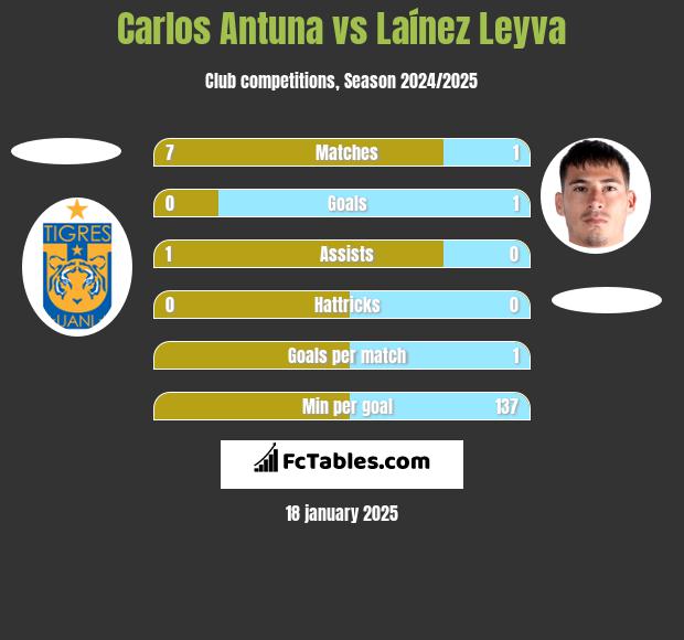 Carlos Antuna vs Laínez Leyva h2h player stats