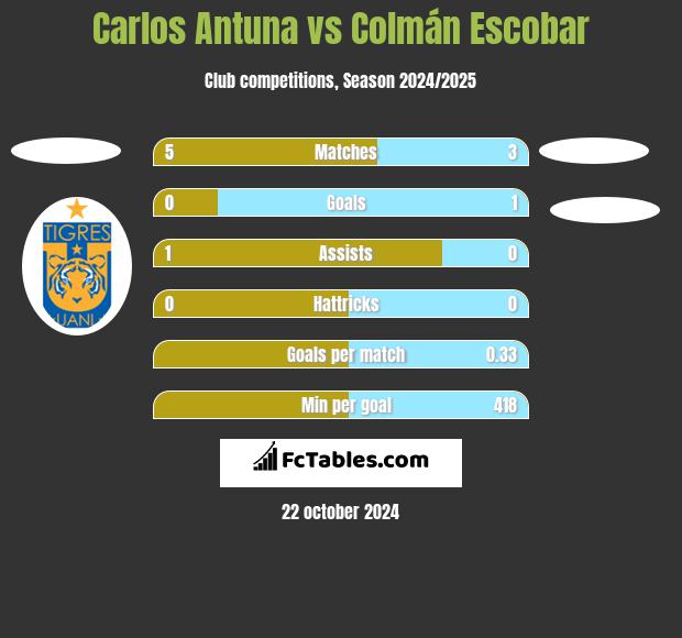 Carlos Antuna vs Colmán Escobar h2h player stats