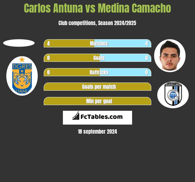 Carlos Antuna vs Medina Camacho h2h player stats