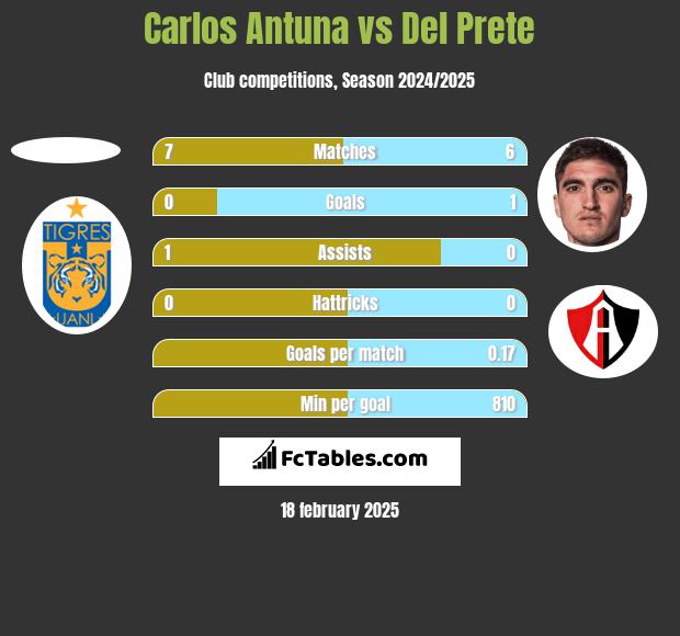 Carlos Antuna vs Del Prete h2h player stats