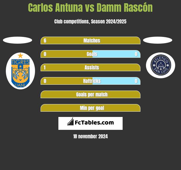 Carlos Antuna vs Damm Rascón h2h player stats