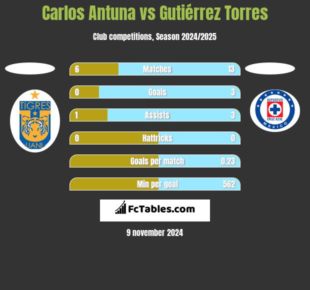 Carlos Antuna vs Gutiérrez Torres h2h player stats