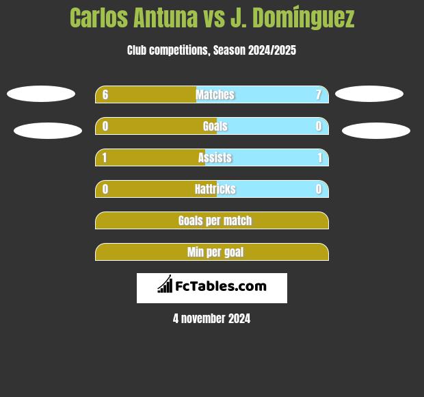 Carlos Antuna vs J. Domínguez h2h player stats