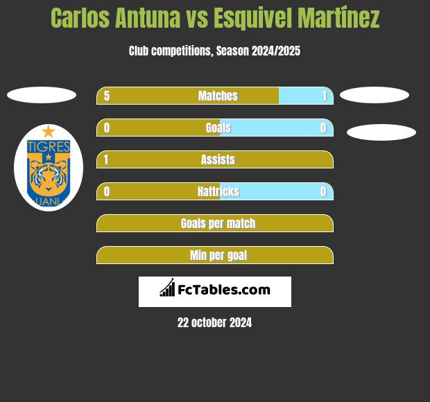 Carlos Antuna vs Esquivel Martínez h2h player stats