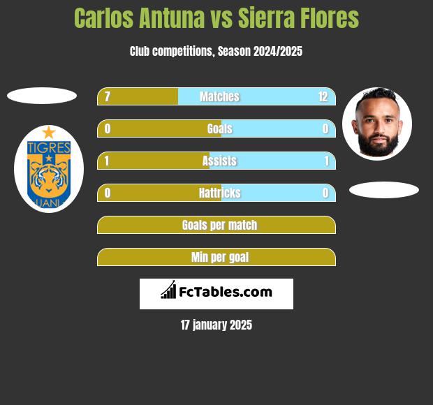 Carlos Antuna vs Sierra Flores h2h player stats