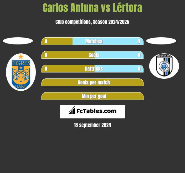 Carlos Antuna vs Lértora h2h player stats