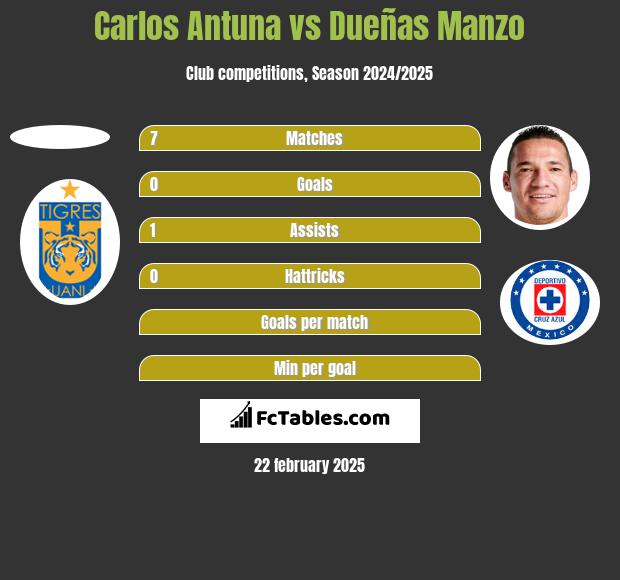 Carlos Antuna vs Dueñas Manzo h2h player stats