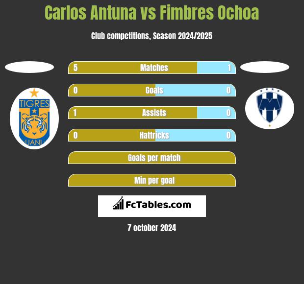 Carlos Antuna vs Fimbres Ochoa h2h player stats