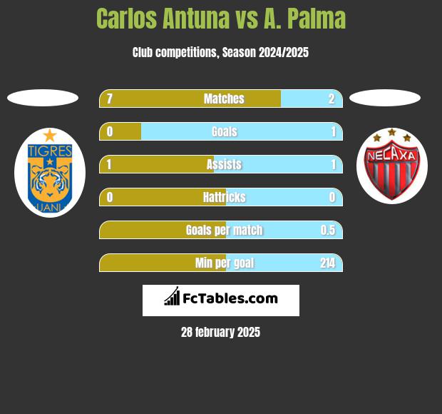 Carlos Antuna vs A. Palma h2h player stats