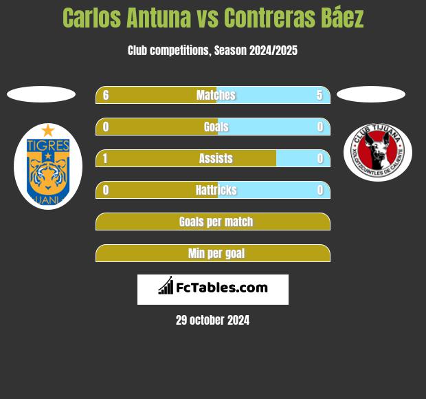 Carlos Antuna vs Contreras Báez h2h player stats