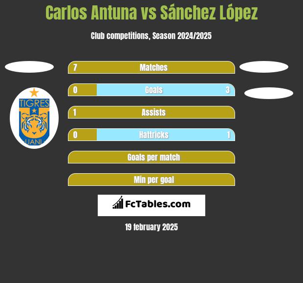 Carlos Antuna vs Sánchez López h2h player stats