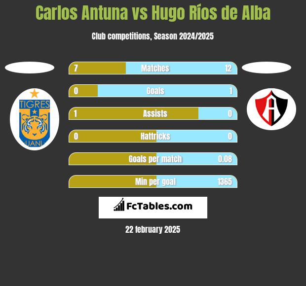 Carlos Antuna vs Hugo Ríos de Alba h2h player stats