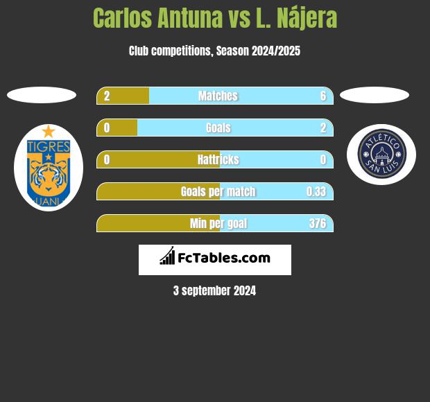 Carlos Antuna vs L. Nájera h2h player stats