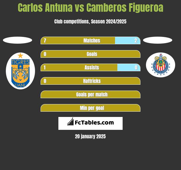 Carlos Antuna vs Camberos Figueroa h2h player stats