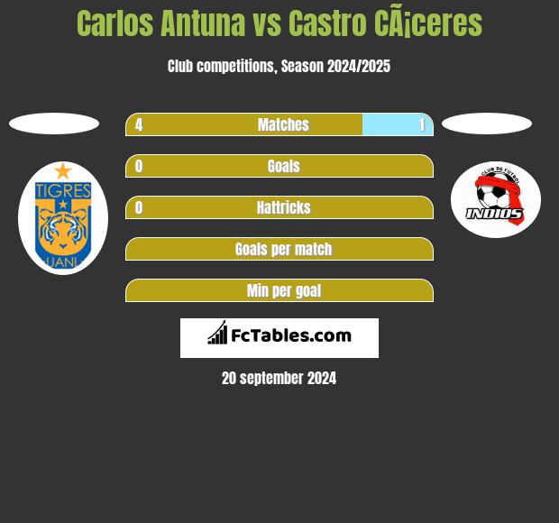 Carlos Antuna vs Castro CÃ¡ceres h2h player stats