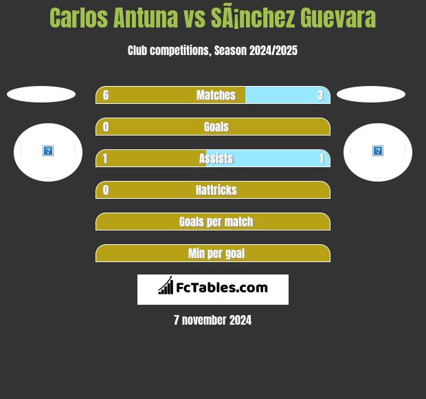 Carlos Antuna vs SÃ¡nchez Guevara h2h player stats