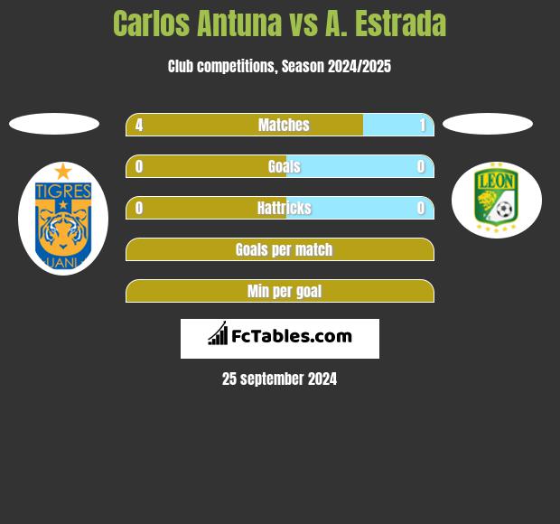 Carlos Antuna vs A. Estrada h2h player stats