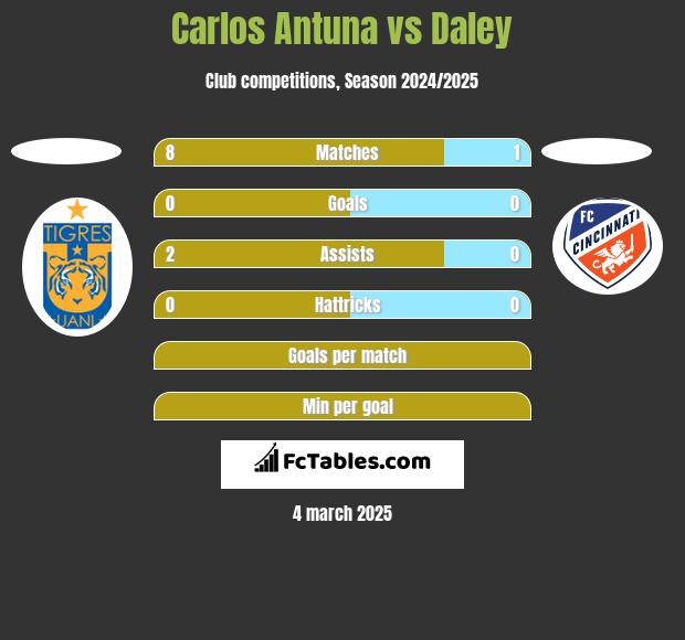 Carlos Antuna vs Daley h2h player stats