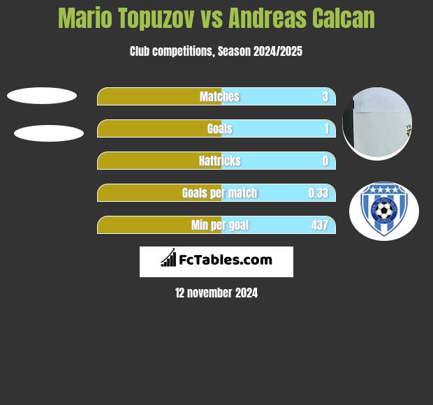 Mario Topuzov vs Andreas Calcan h2h player stats