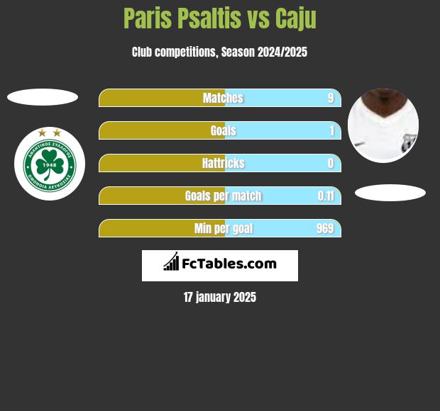 Paris Psaltis vs Caju h2h player stats