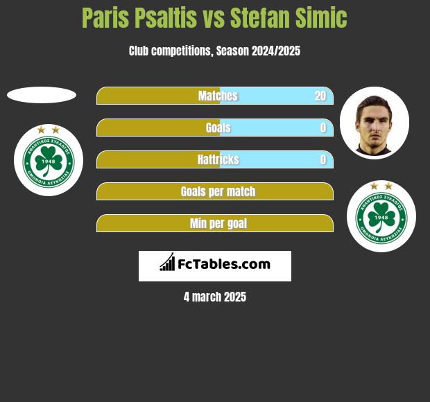 Paris Psaltis vs Stefan Simic h2h player stats