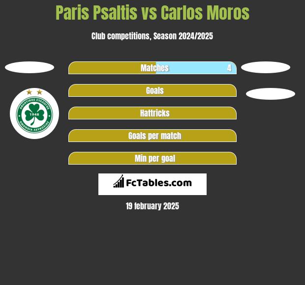 Paris Psaltis vs Carlos Moros h2h player stats