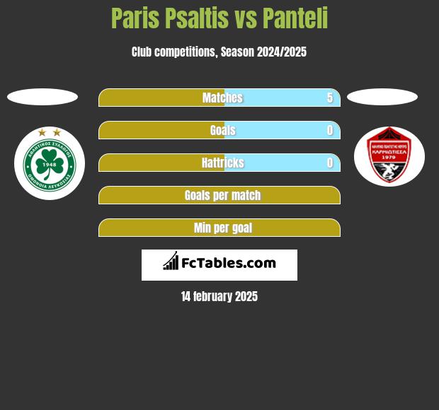 Paris Psaltis vs Panteli h2h player stats