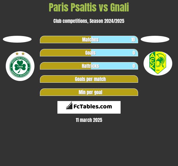 Paris Psaltis vs Gnali h2h player stats