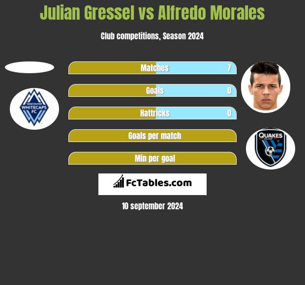 Julian Gressel vs Alfredo Morales h2h player stats