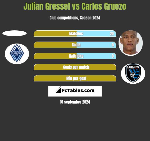 Julian Gressel vs Carlos Gruezo h2h player stats