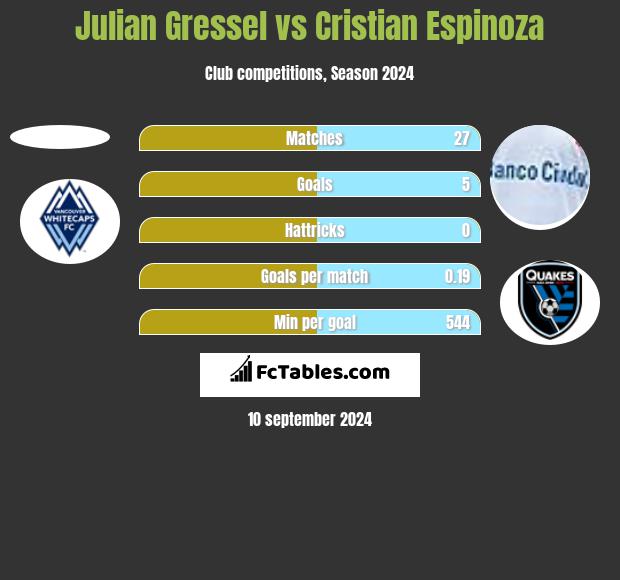 Julian Gressel vs Cristian Espinoza h2h player stats