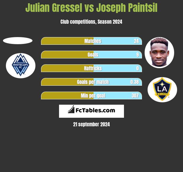 Julian Gressel vs Joseph Paintsil h2h player stats