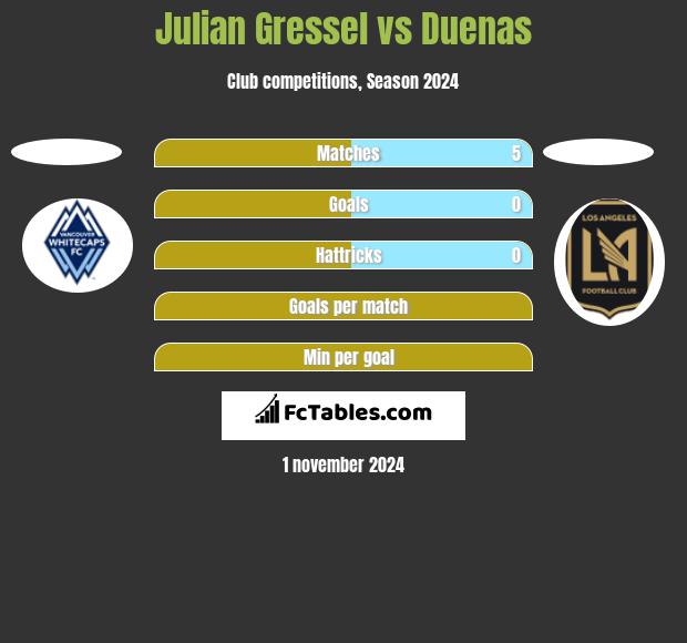 Julian Gressel vs Duenas h2h player stats