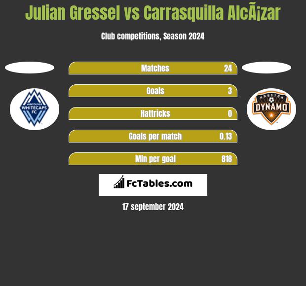 Julian Gressel vs Carrasquilla AlcÃ¡zar h2h player stats