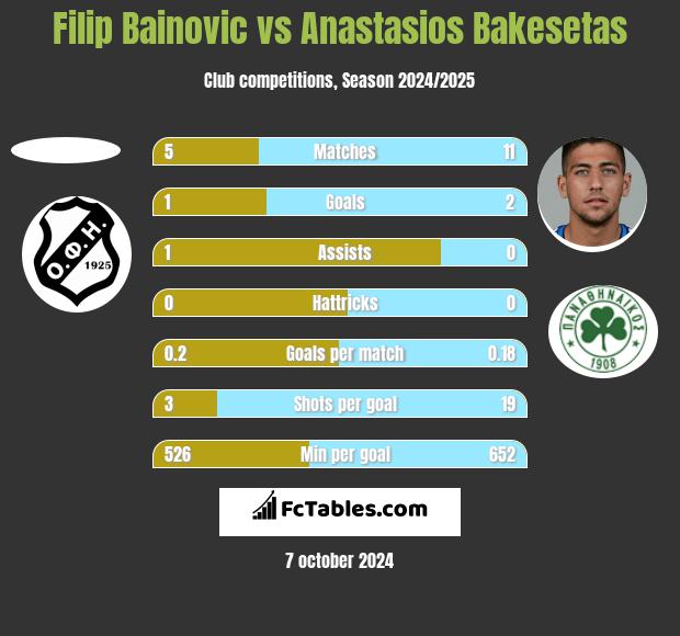 Filip Bainovic vs Anastasios Bakesetas h2h player stats