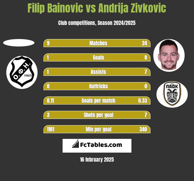 Filip Bainovic vs Andrija Zivkovic h2h player stats