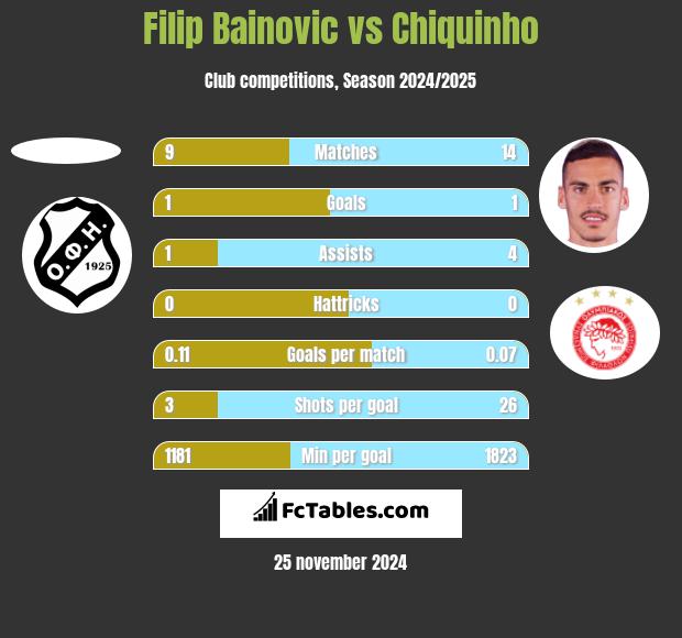 Filip Bainovic vs Chiquinho h2h player stats