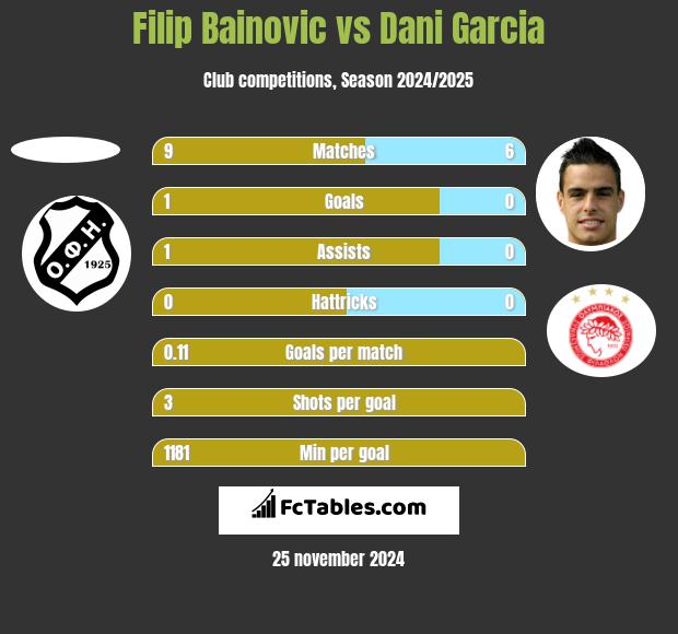 Filip Bainovic vs Dani Garcia h2h player stats