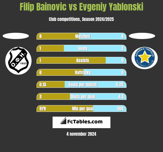 Filip Bainovic vs Evgeniy Yablonski h2h player stats