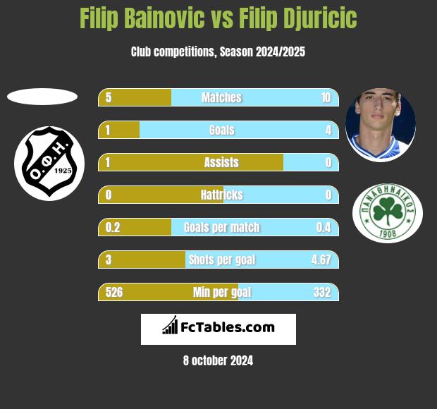 Filip Bainovic vs Filip Djuricić h2h player stats