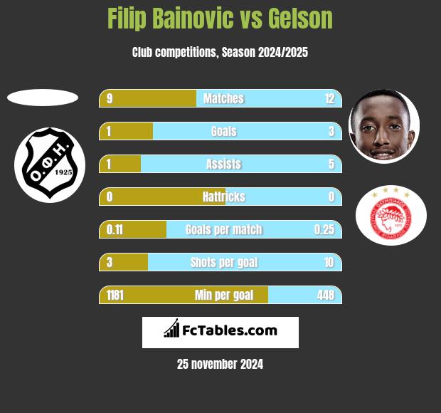 Filip Bainovic vs Gelson h2h player stats